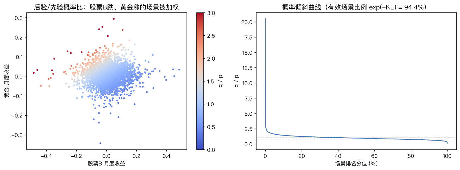 场景概率倾斜