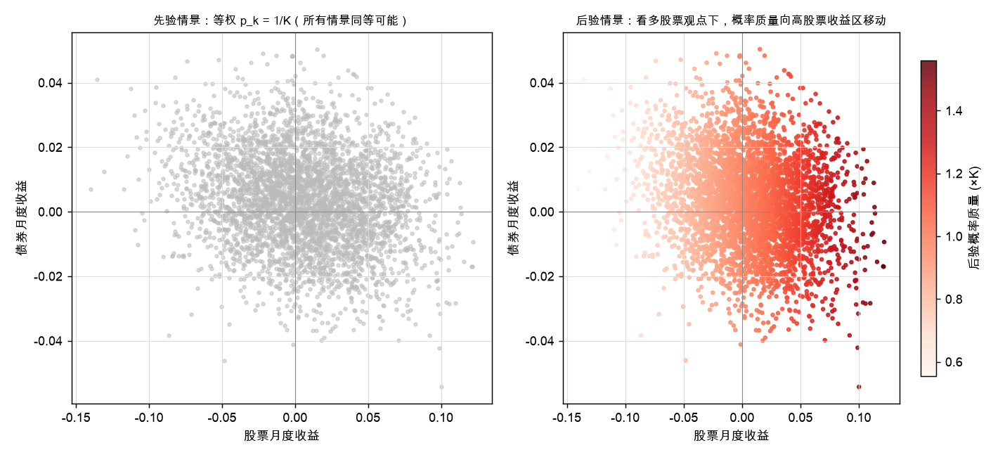 先验情景云(等权)vs 后验情景云(看多股票观点下概率质量右移)