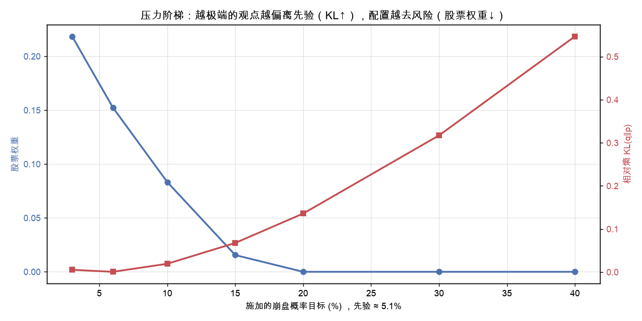 压力阶梯:崩盘概率目标越高,股票权重越低、对先验的 KL 扭曲越大