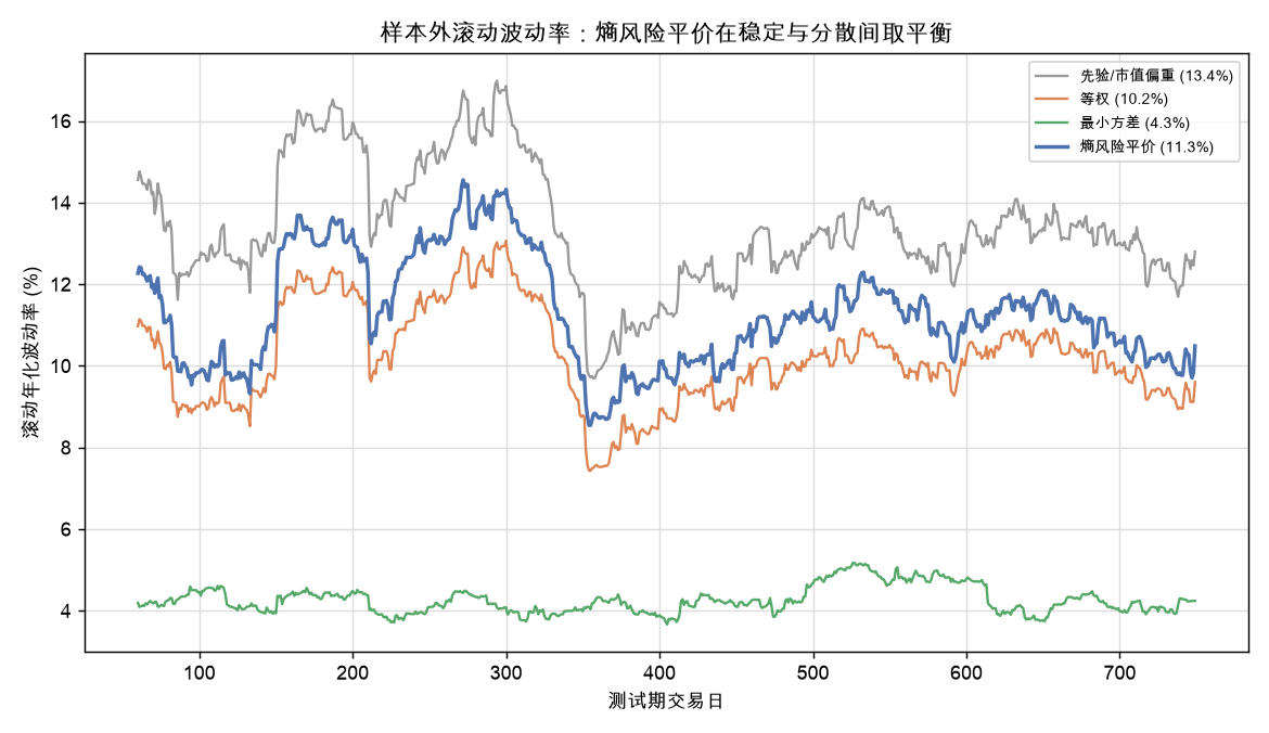 样本外滚动波动率对比