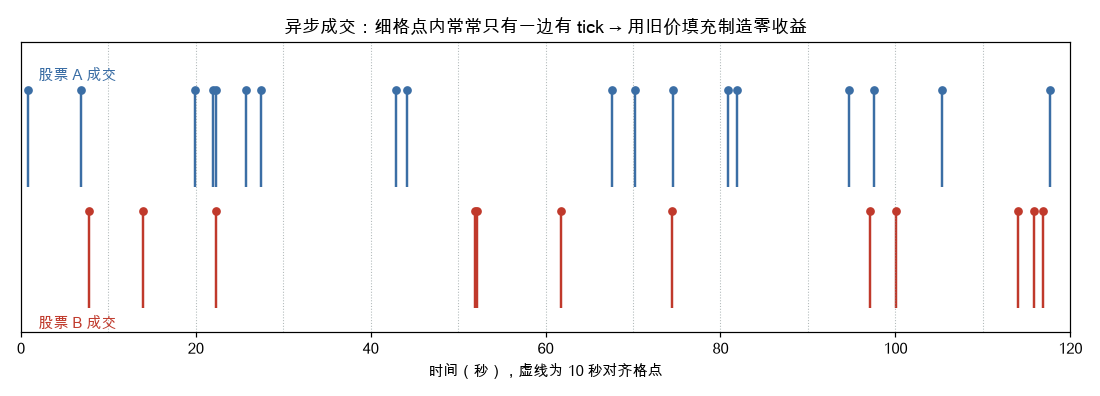 异步成交示意：细格点内常常只有一边有 tick