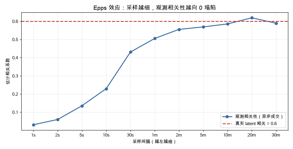 Epps 效应主图：采样越细，观测相关性越向 0 塌陷
