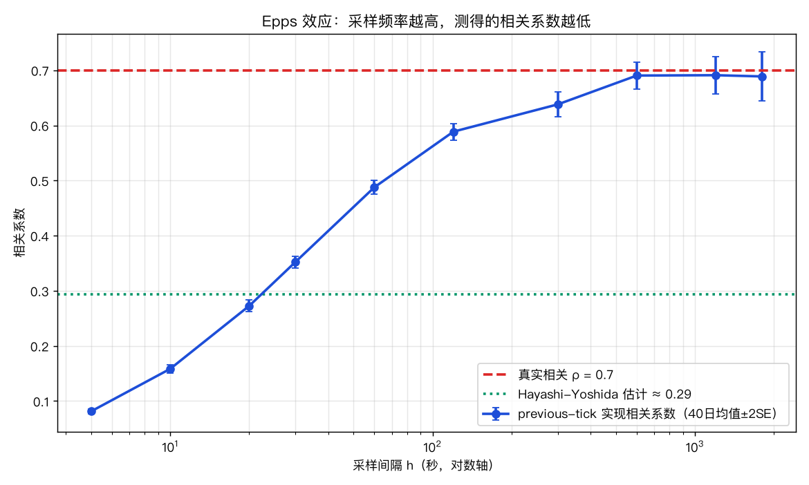 Epps 衰减曲线