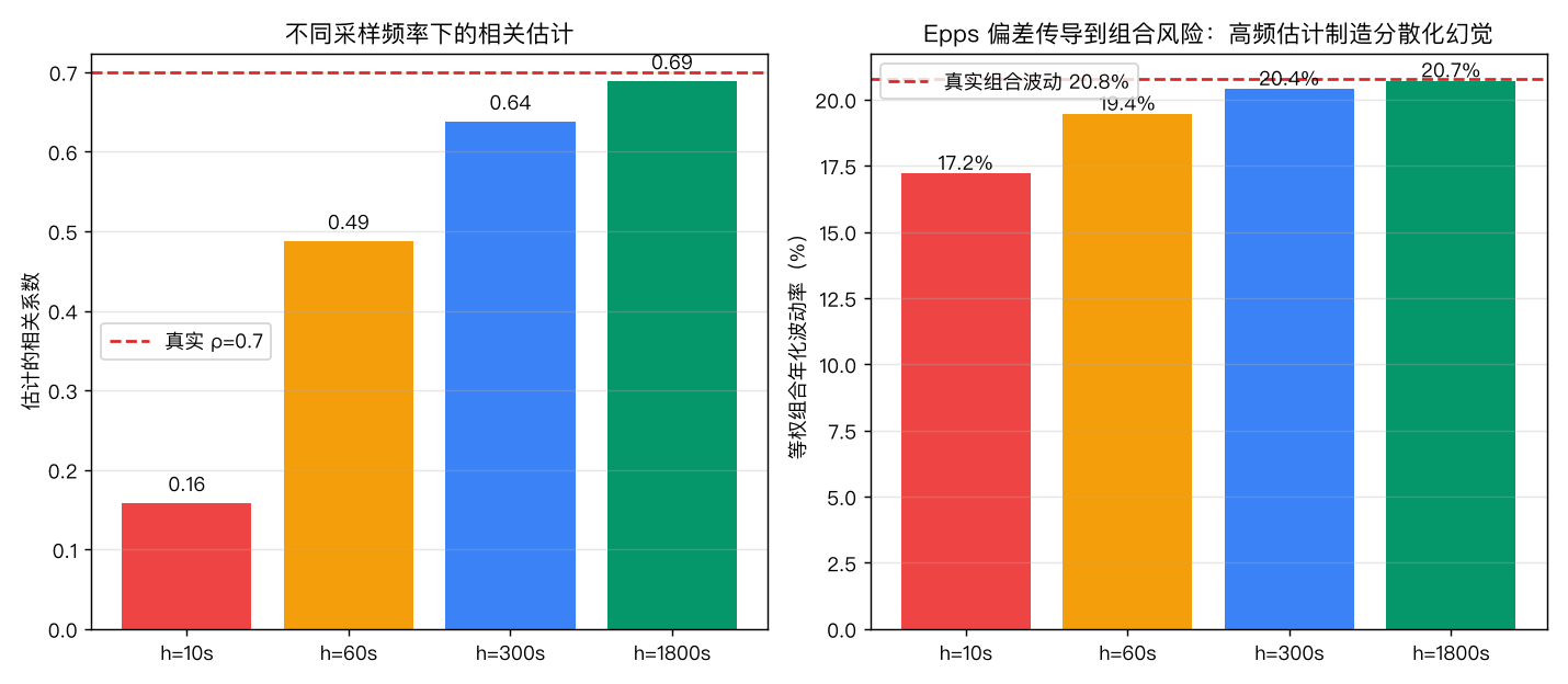 组合风险影响