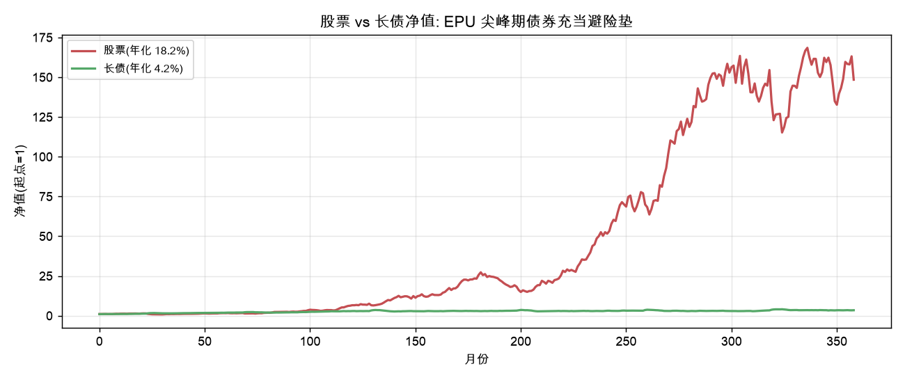 股票 vs 长债净值：EPU 尖峰期债券充当避险垫