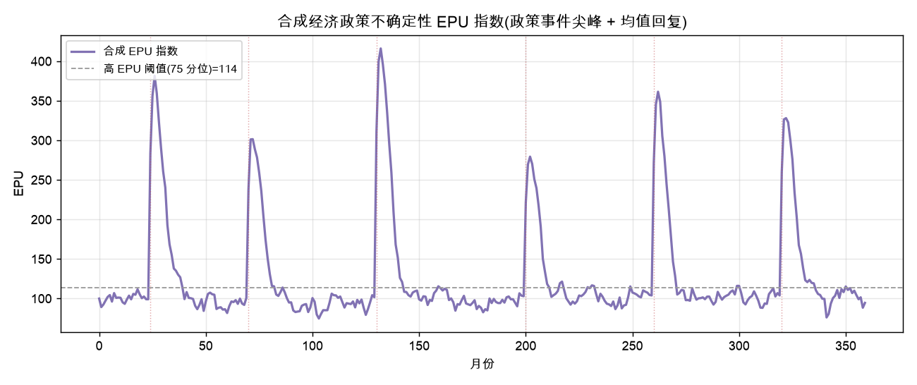 合成经济政策不确定性 EPU 指数（政策事件尖峰 + 均值回复）