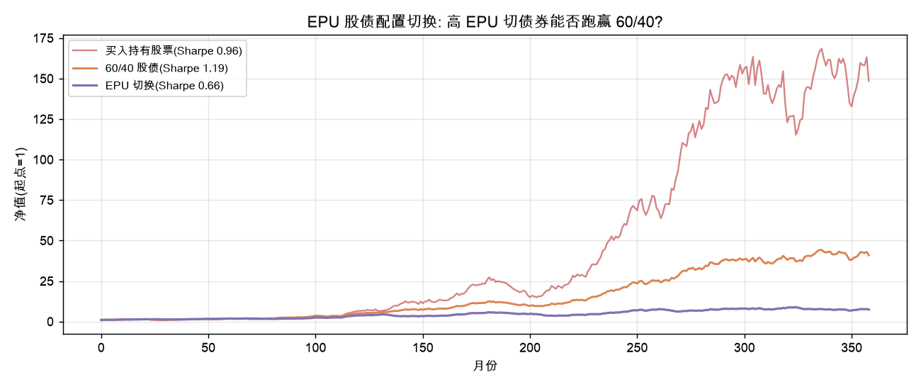 EPU 股债配置切换：高 EPU 切债券能否跑赢 60/40？
