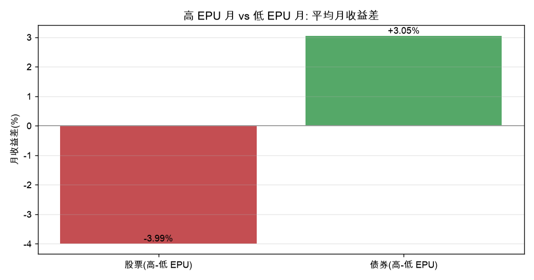 高 EPU 月 vs 低 EPU 月：平均月收益差