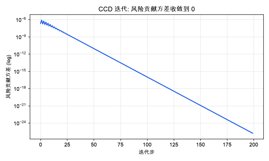 固定点迭代:风险贡献方差收敛到 0(263 步)