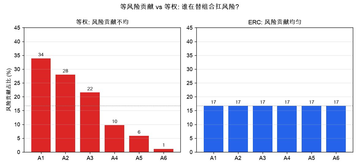 等风险贡献 vs 等权:谁在替组合扛风险?(ERC 各资产风险贡献均匀=16.67%)
