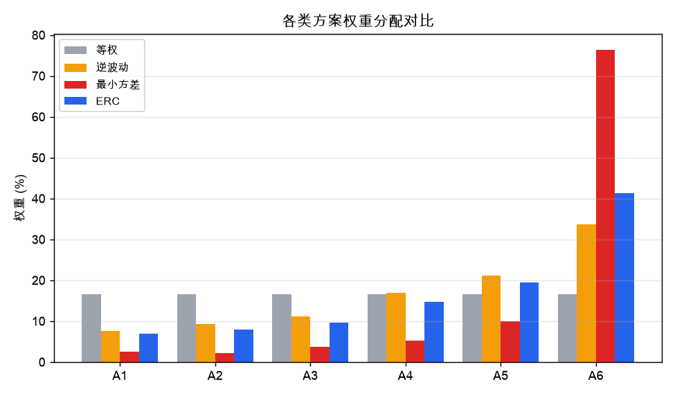 四类方案权重分配对比:ERC 向低波动资产倾斜