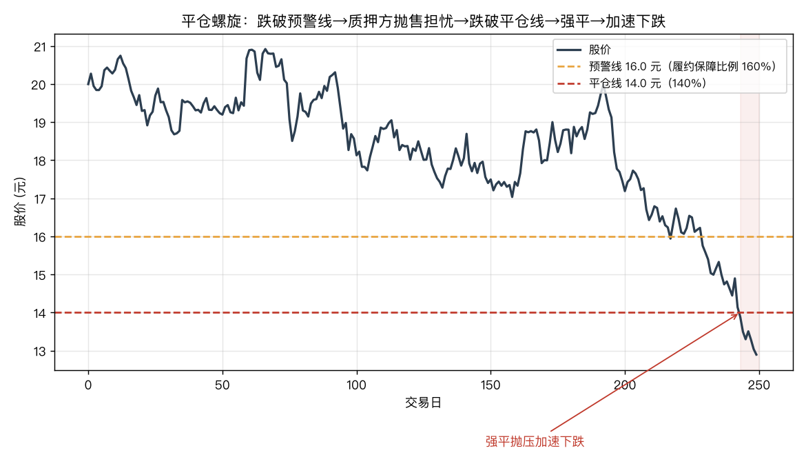 平仓螺旋:跌破预警线引发担忧抛售,跌破平仓线触发强平,下跌加速