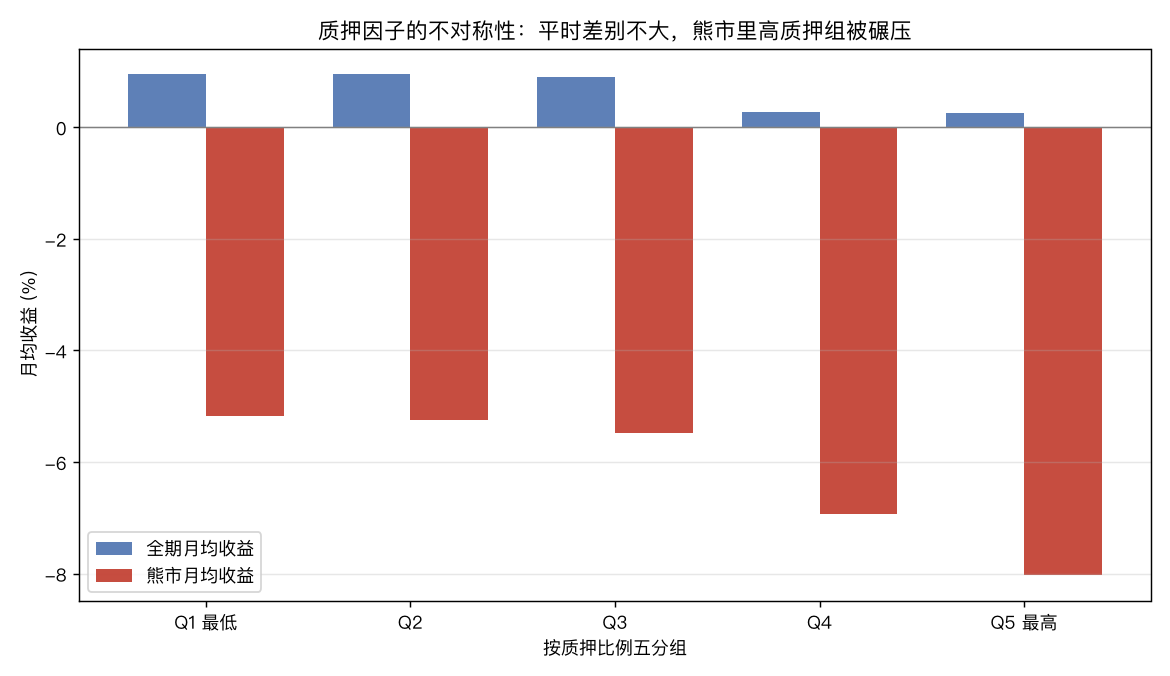 五分组月均收益:全期差异温和,熊市中高质押组被碾压