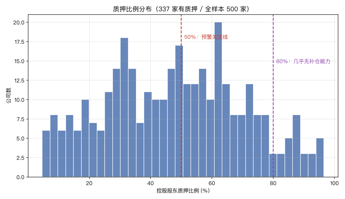 质押比例分布:双峰形态,50%预警关注线与80%无补仓能力线