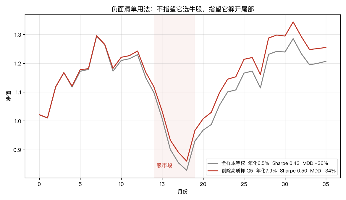 负面清单净值对比:改善全部来自熊市段,牛市两条线重合