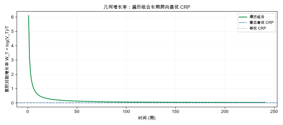 几何增长率：遍历组合长期爬向最优 CRP