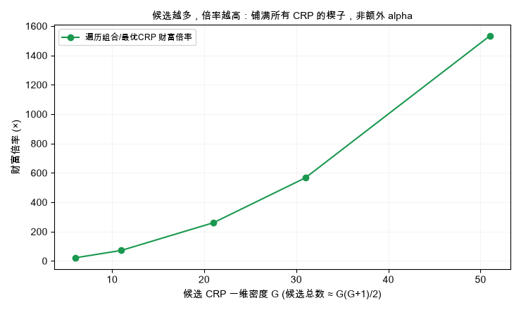 候选越多，倍率越高：铺满所有 CRP 的楔子，非额外 alpha