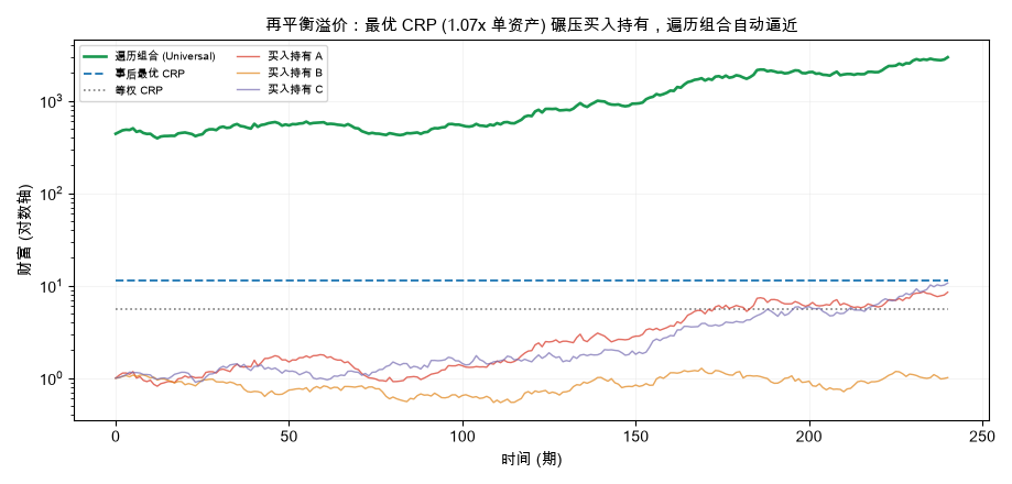再平衡溢价：最优 CRP 碾压买入持有，遍历组合自动逼近