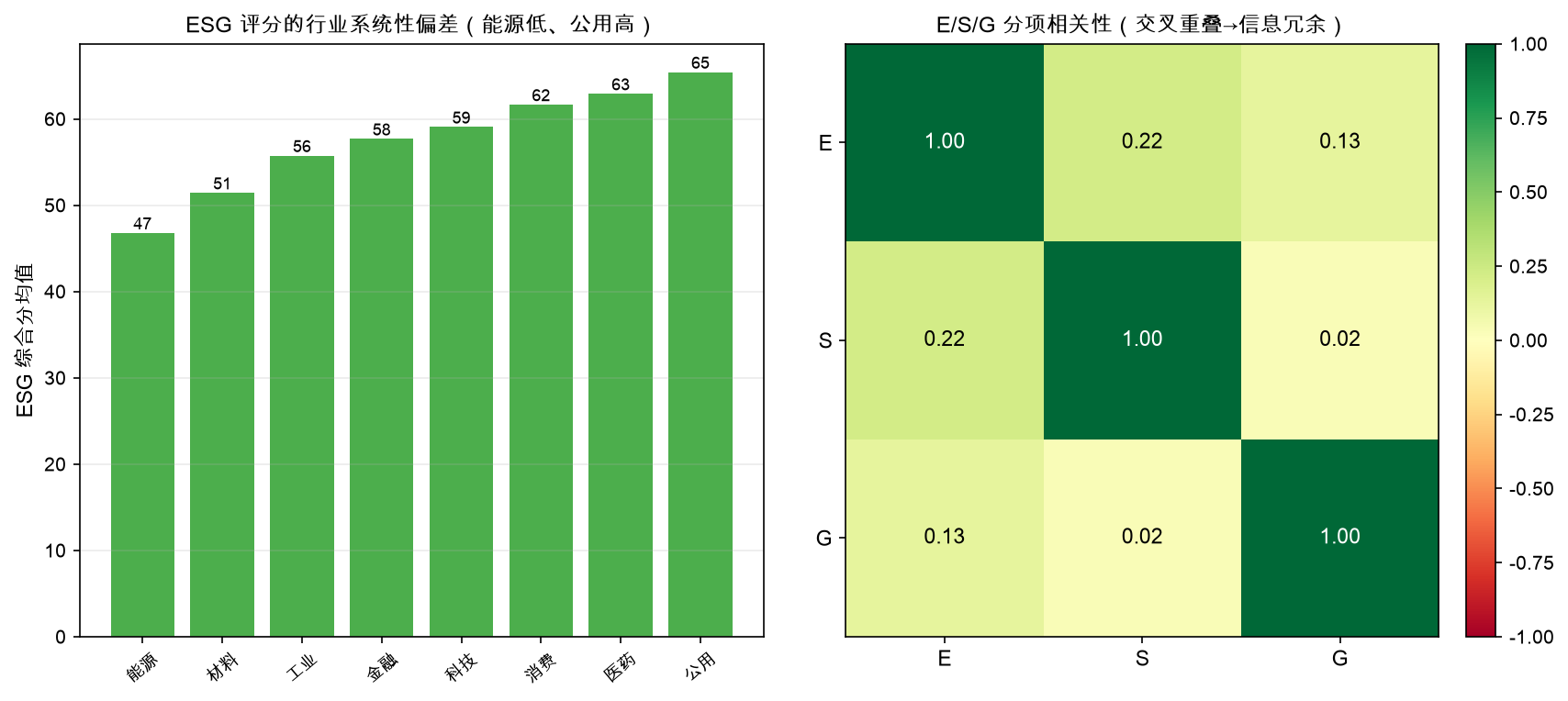 ESG 评分的行业系统性偏差 + E/S/G 分项相关性