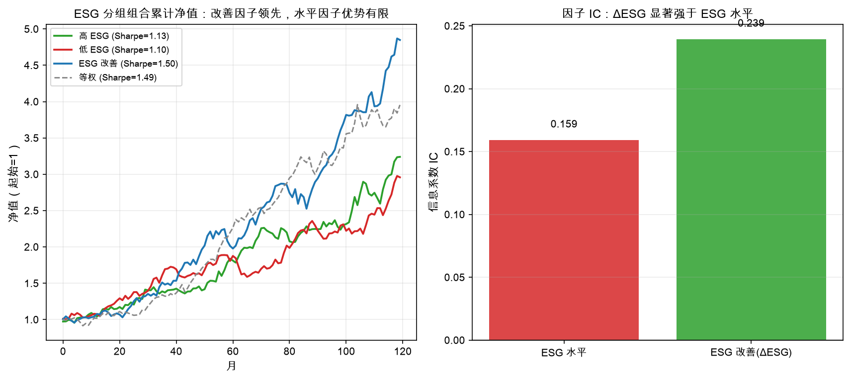 ESG 分组组合累计净值：改善因子领先，水平因子优势有限