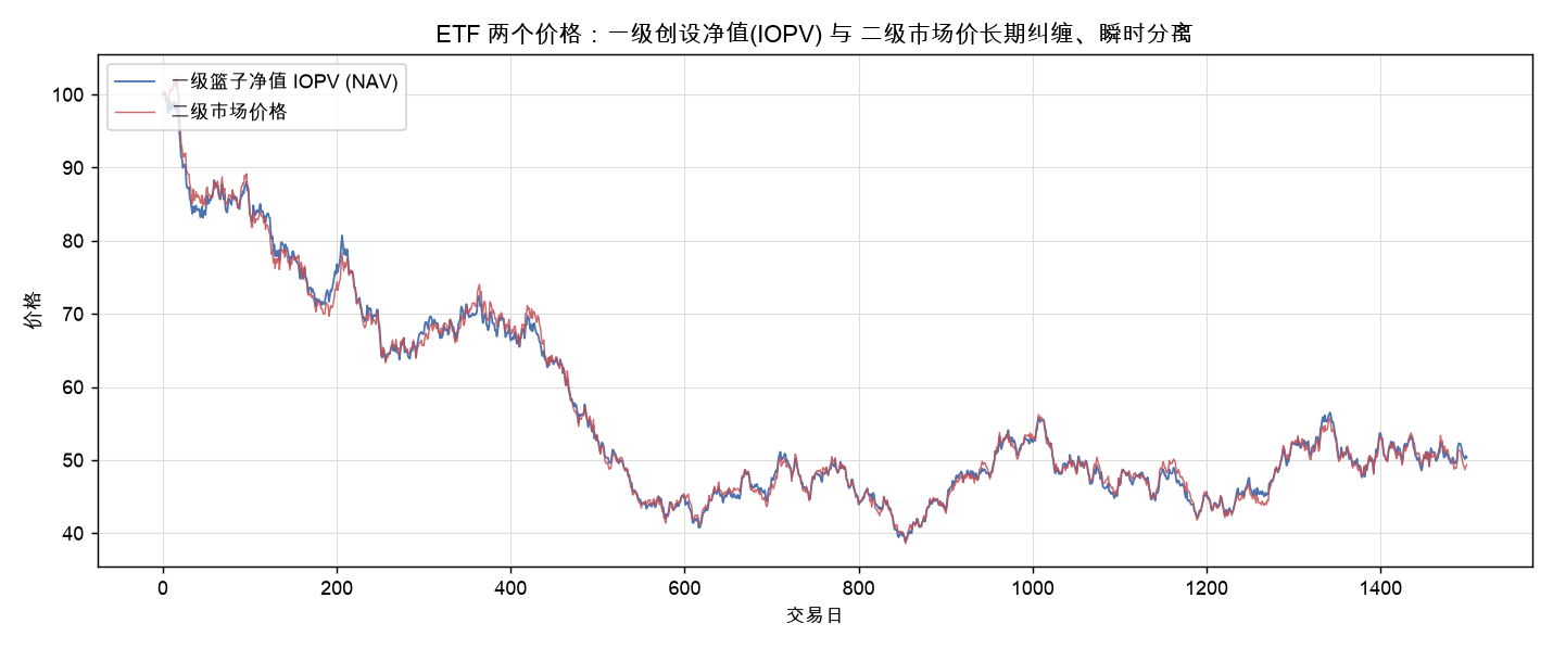 ETF 一级篮子净值(IOPV)与二级市场价格的长期纠缠与瞬时分离