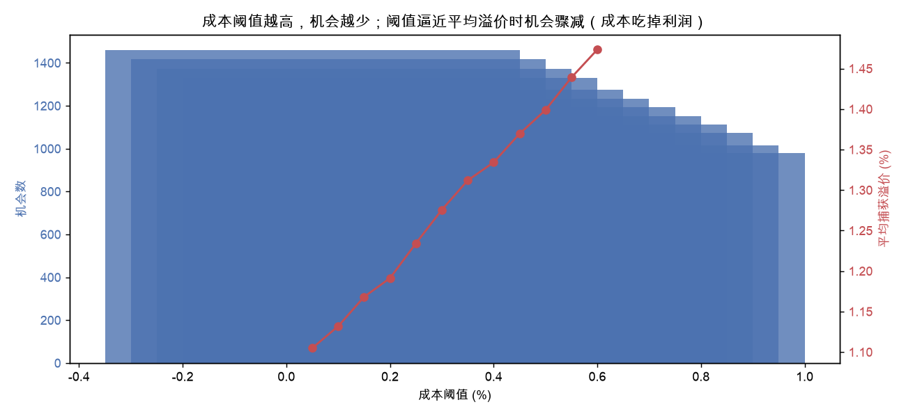 成本阈值越高机会越少；阈值逼近平均溢价时机会骤减