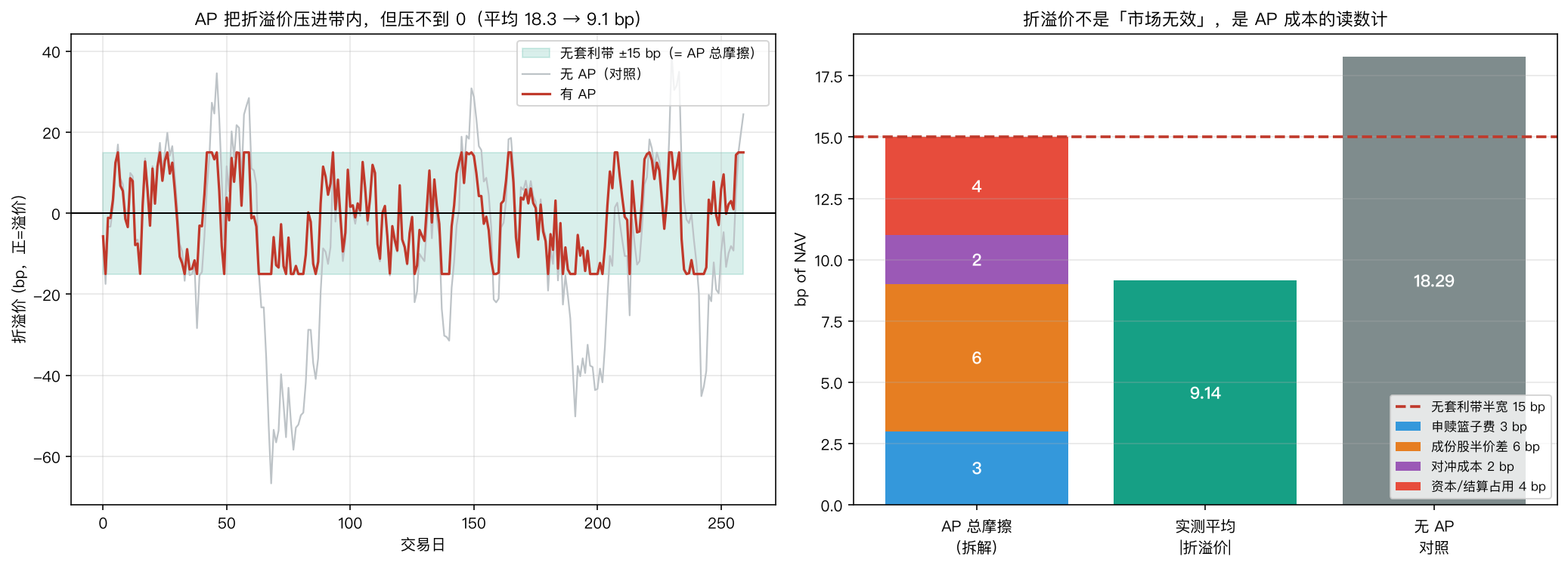 左：AP 把折溢价压进 ±15bp 的无套利带内，但压不到 0（平均 18.29 → 9.14 bp）；右：15bp 的带宽拆成四项可加成本