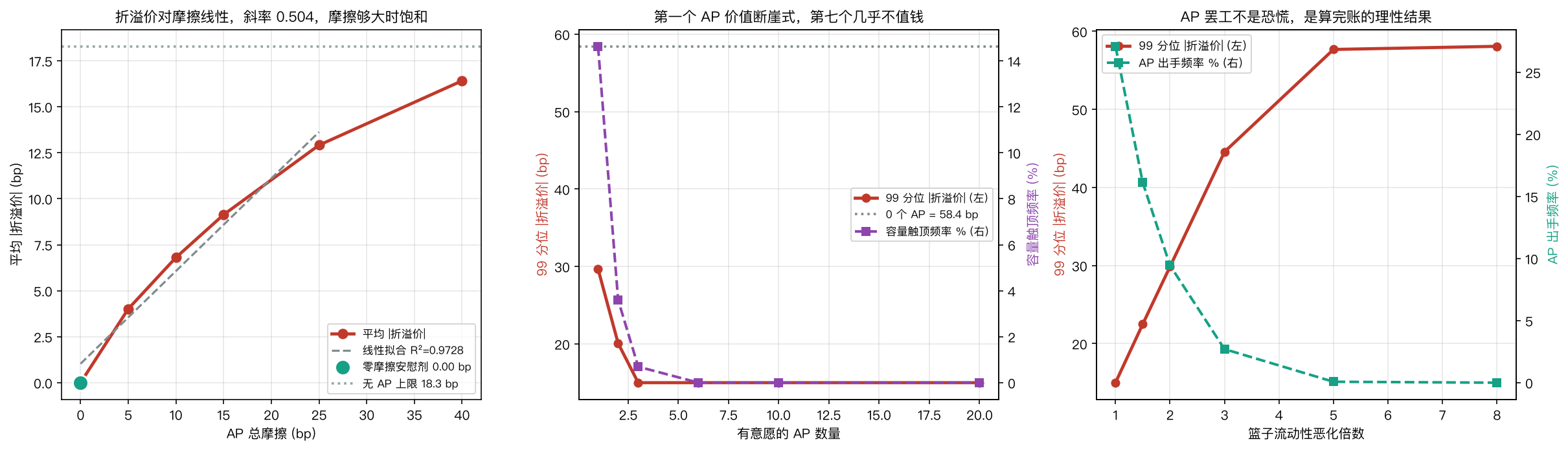 左：折溢价对摩擦线性（斜率 0.504，R²=0.9728），摩擦够大时饱和到无 AP 水平；中：第一个 AP 价值断崖式，第七个几乎不值钱；右：AP 罢工是算完账的理性结果