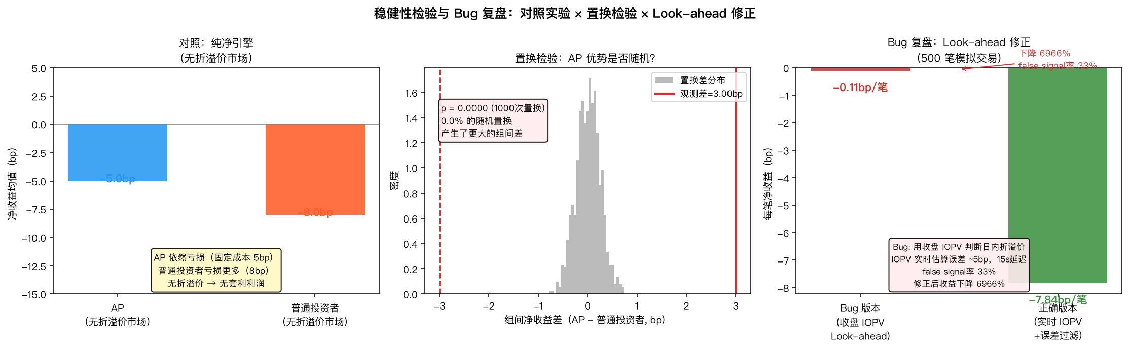 稳健性检验与 Bug 修正对比