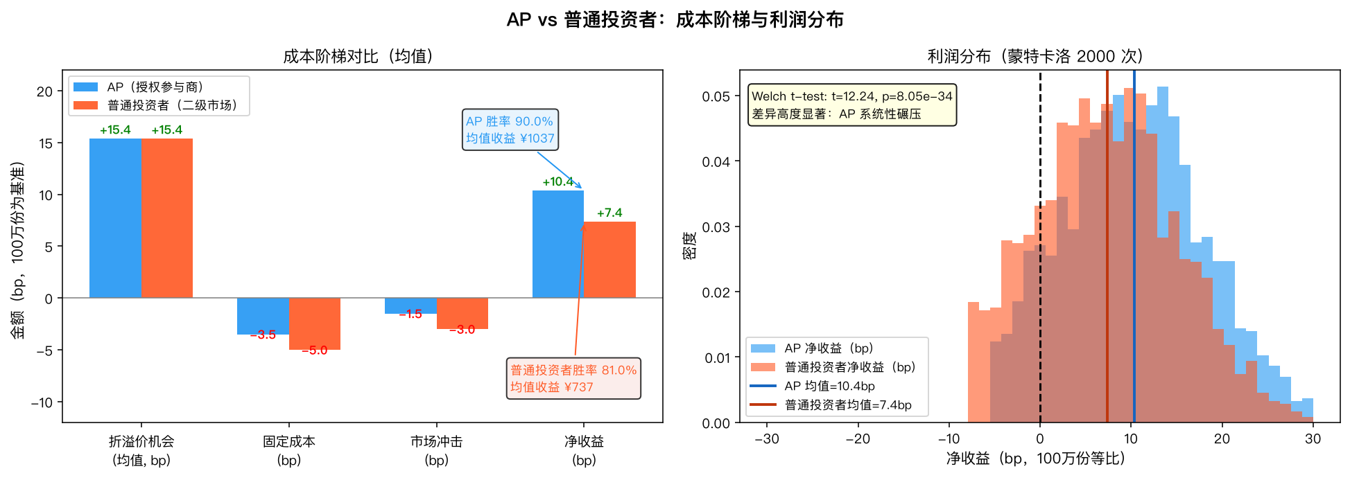 成本阶梯与利润分布