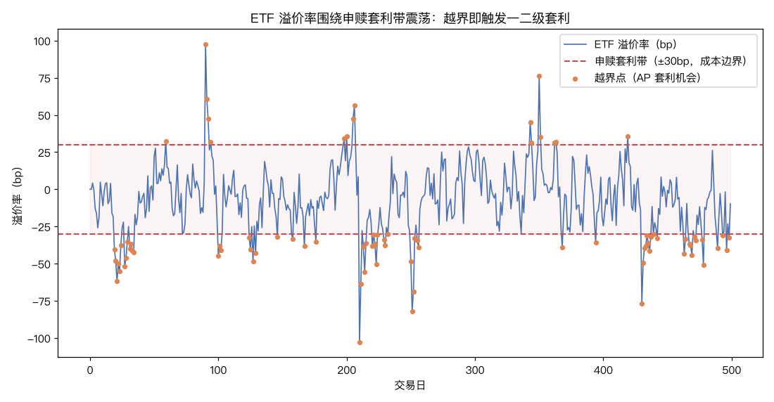 ETF 溢价率围绕申赎套利带震荡