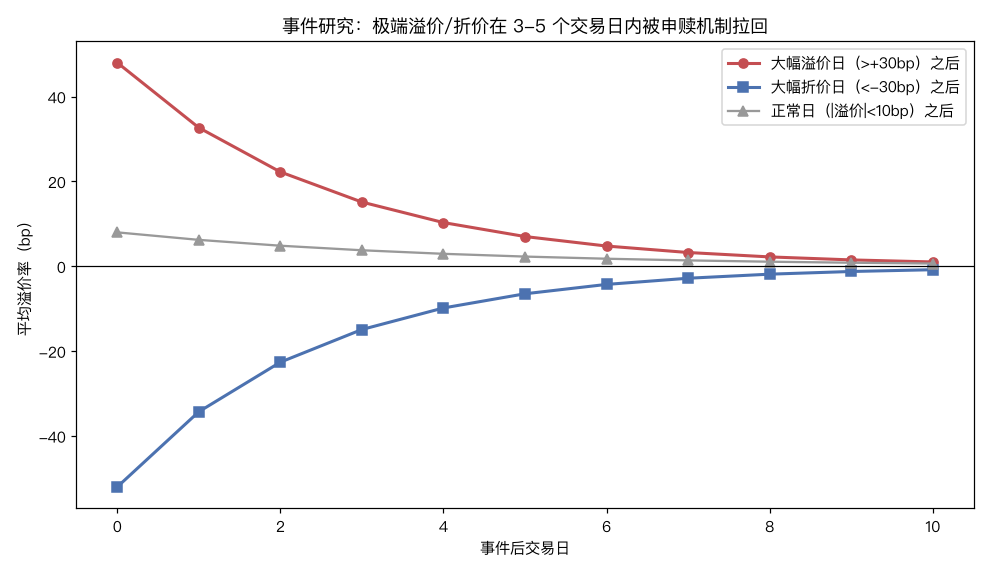 事件研究：极端溢价/折价在 3-5 个交易日内被申赎机制拉回