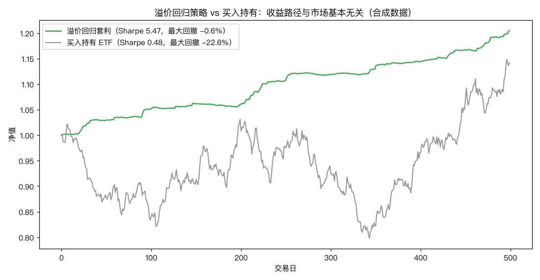 溢价回归策略 vs 买入持有：收益路径与市场基本无关