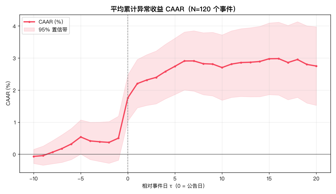 CAAR 曲线与置信带