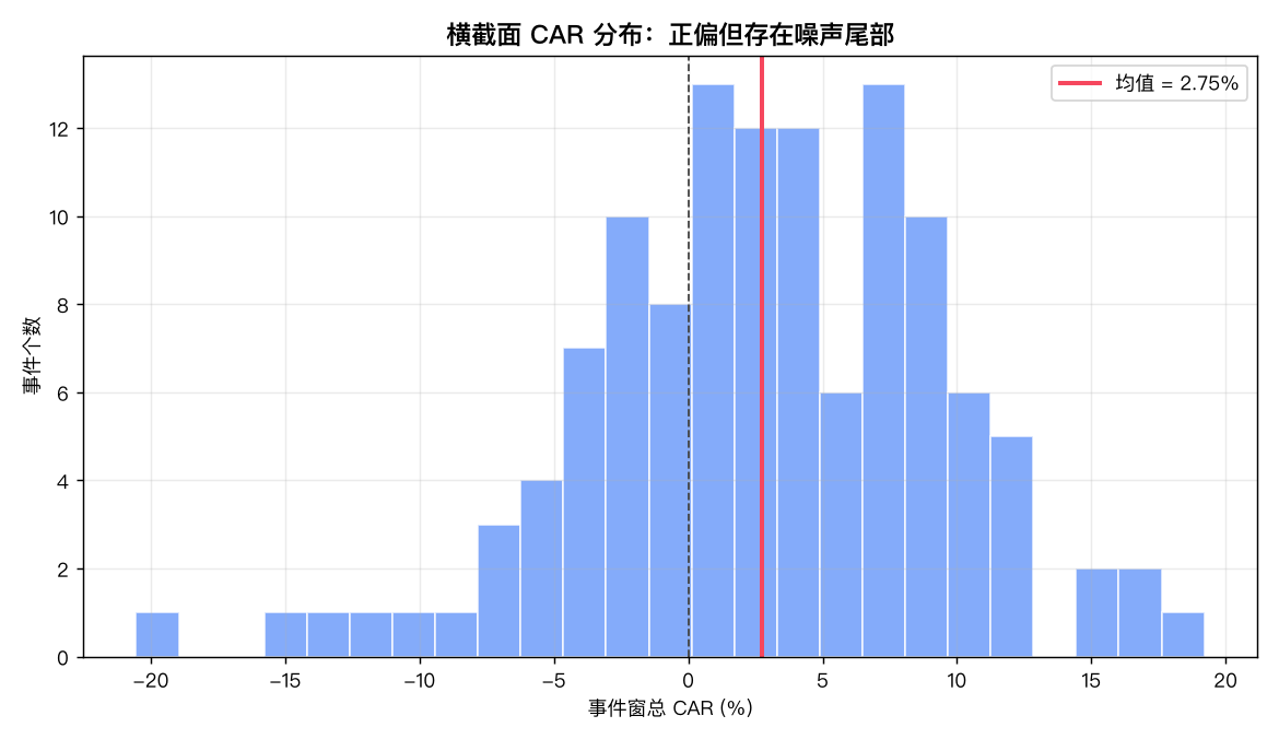 横截面 CAR 分布