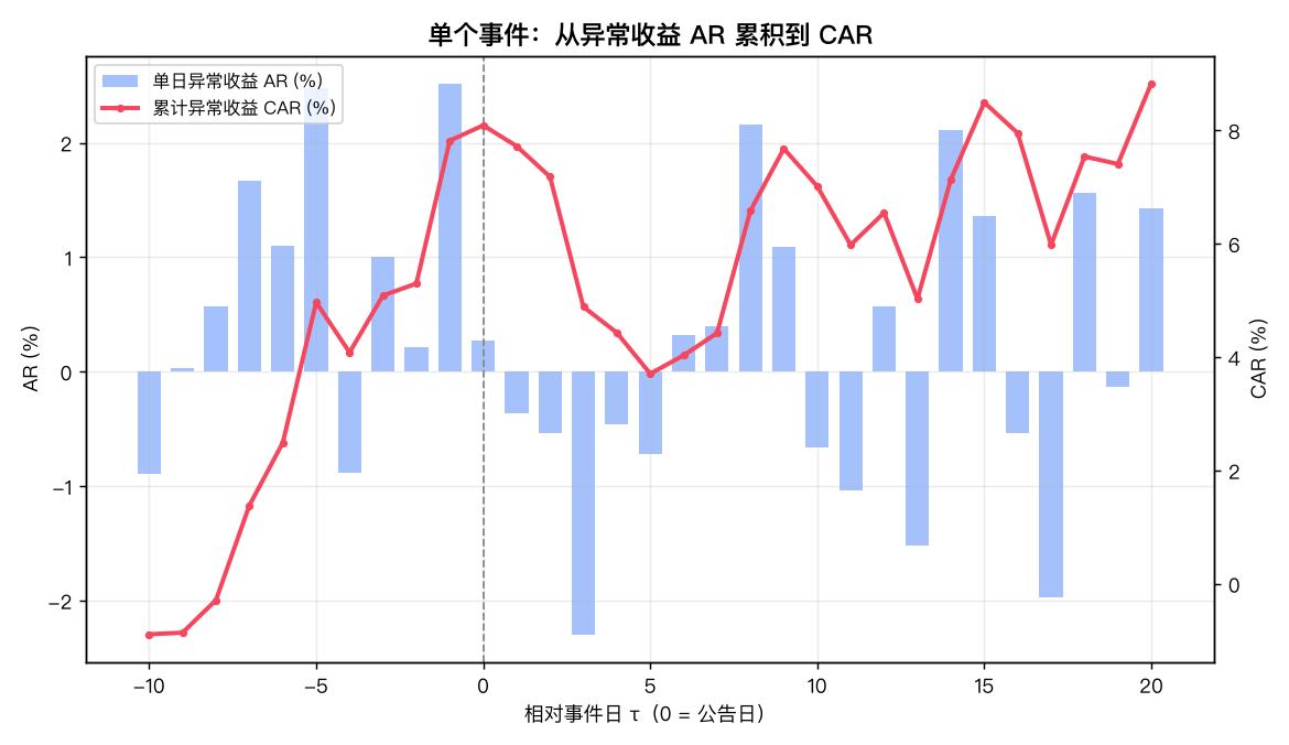 单个事件 AR 到 CAR