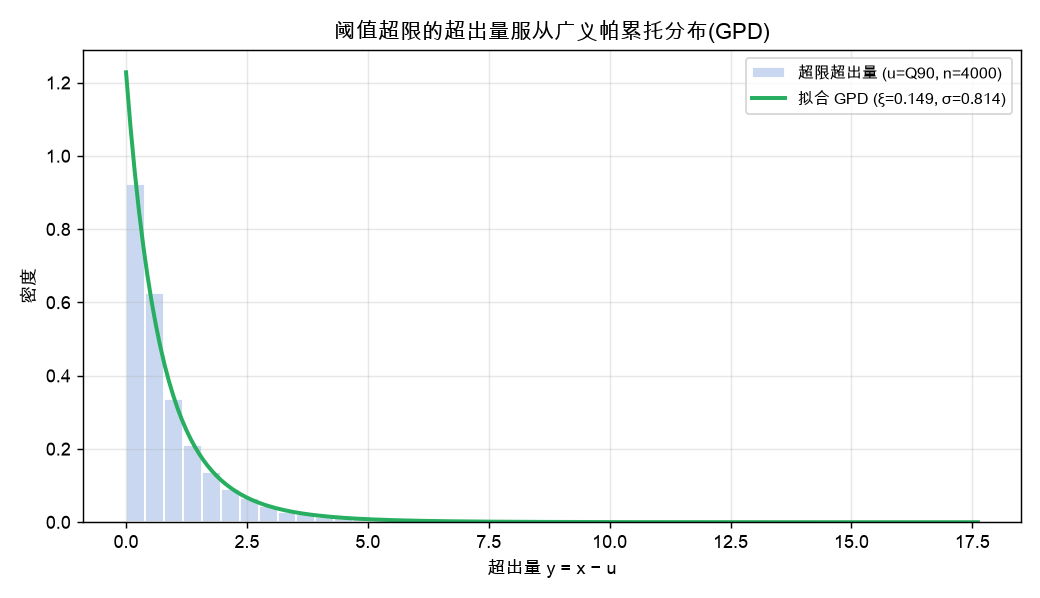 超限超出量直方图 vs 拟合 GPD 密度: 厚尾被准确刻画
