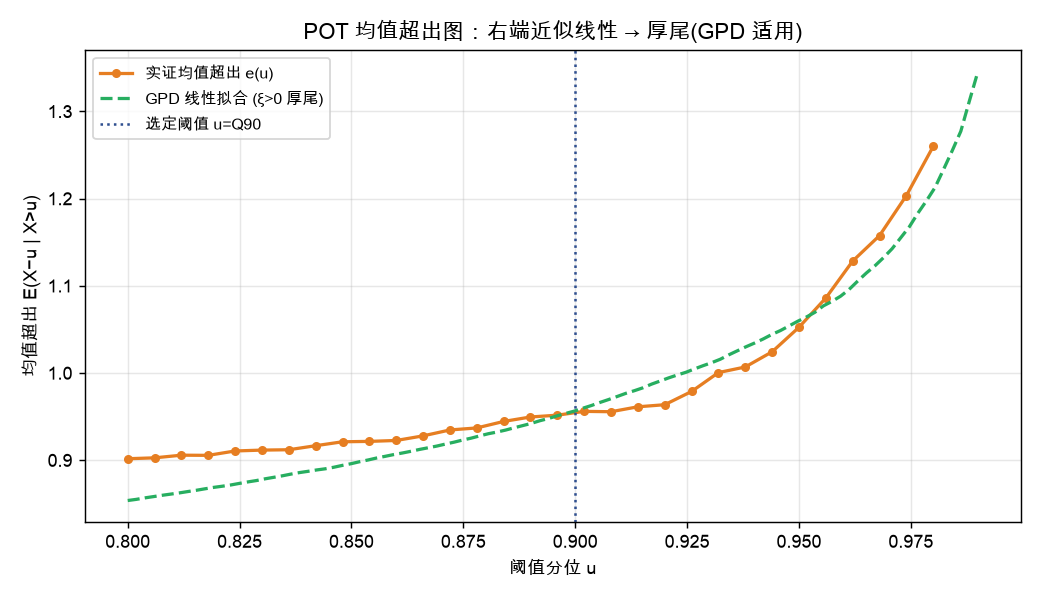 POT 均值超出图: 右端近似线性 → 厚尾, GPD 适用