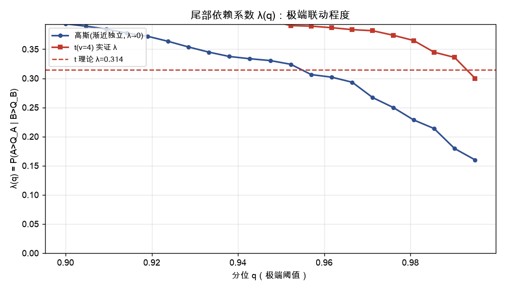 尾部依赖系数 λ(q): 高斯→0, t(ν=4)→理论 0.314
