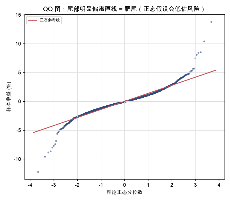 QQ 图：样本收益 vs 正态，尾部偏离直线 = 肥尾