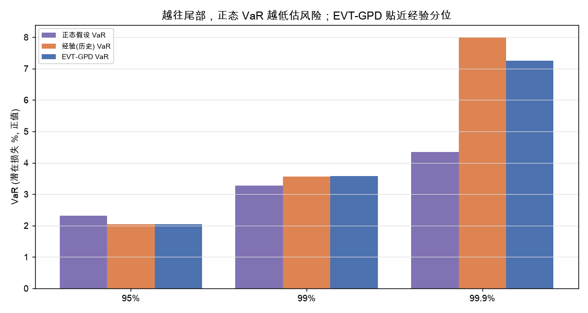 VaR 对比：越往尾部，正态 VaR 越低估风险