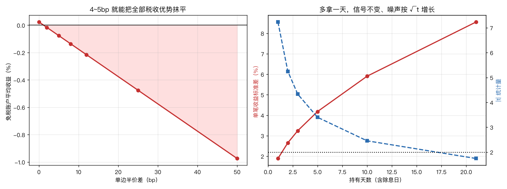 成本与持有期