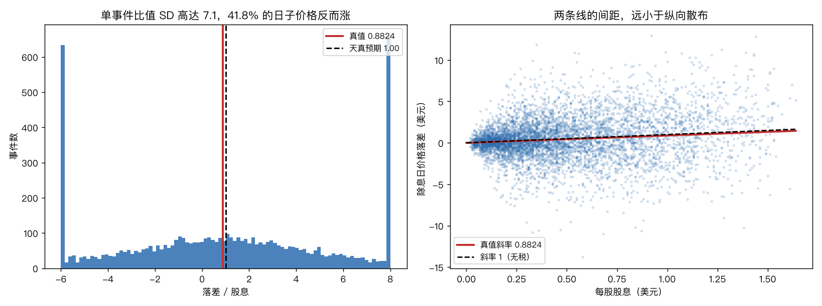 落差比分布
