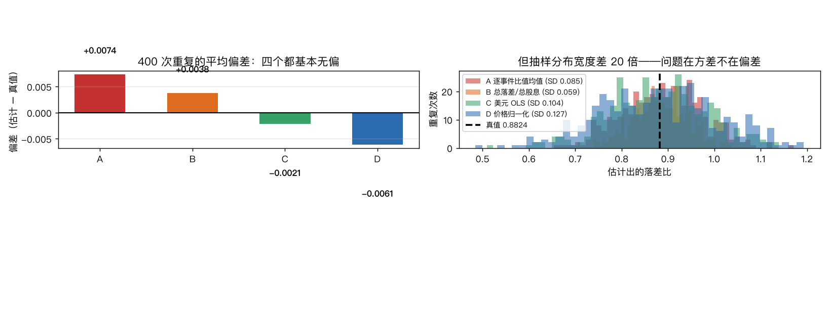估计量对比