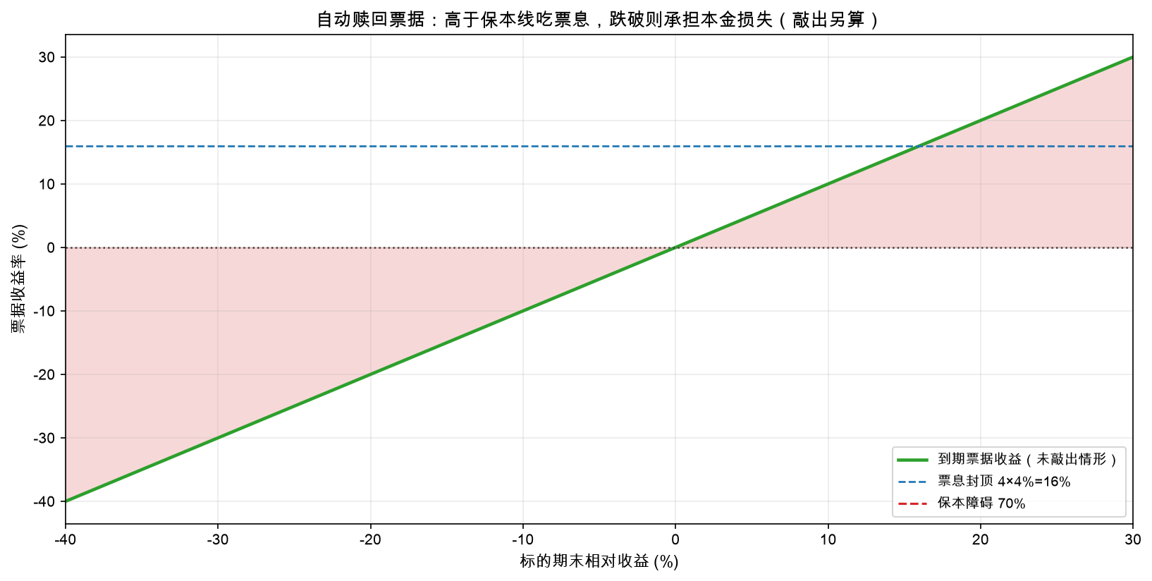 Autocallable：高于保本线吃票息，跌破则承担本金损失