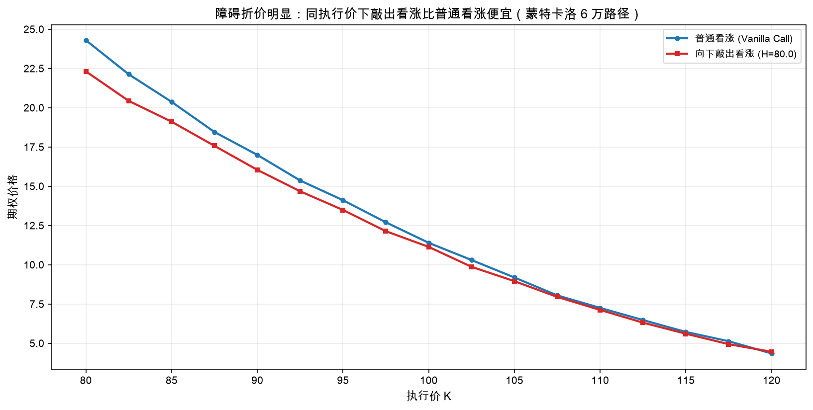同执行价下，向下敲出看涨显著便宜于普通看涨