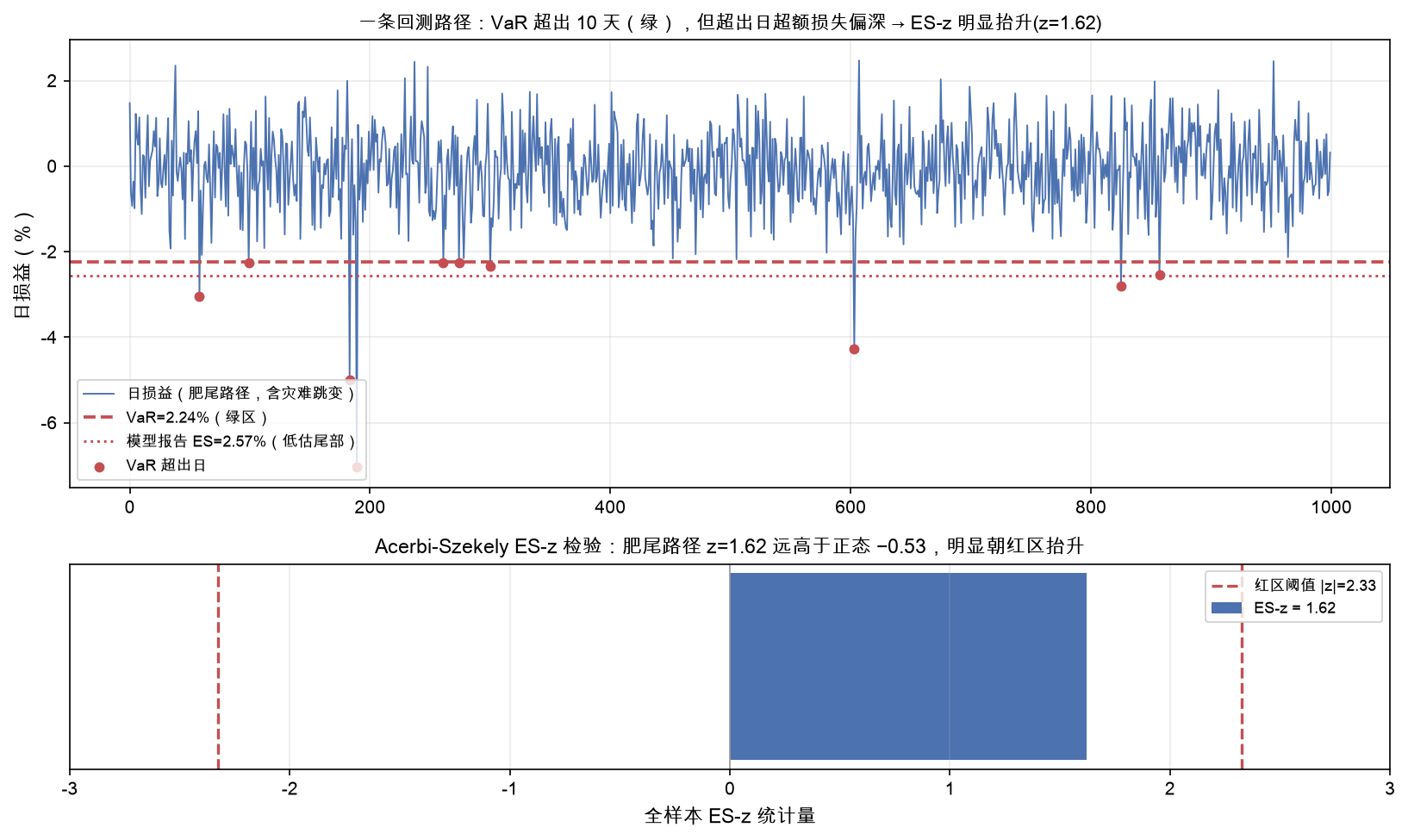 一条回测路径：VaR 绿、ES-z 明显抬升