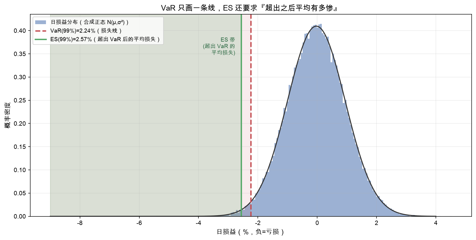 VaR 只画一条线，ES 还要求『超出之后平均有多惨』