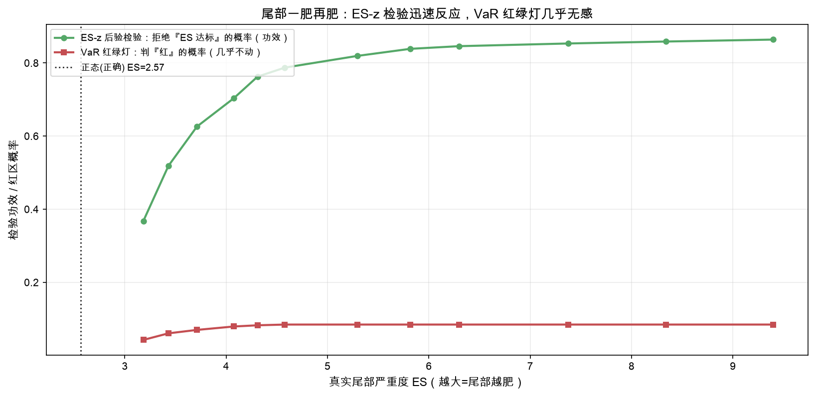 尾部一肥再肥：ES-z 检验迅速反应，VaR 红绿灯几乎无感