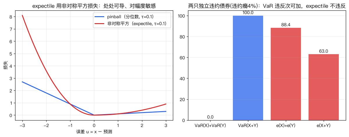 损失函数与次可加性